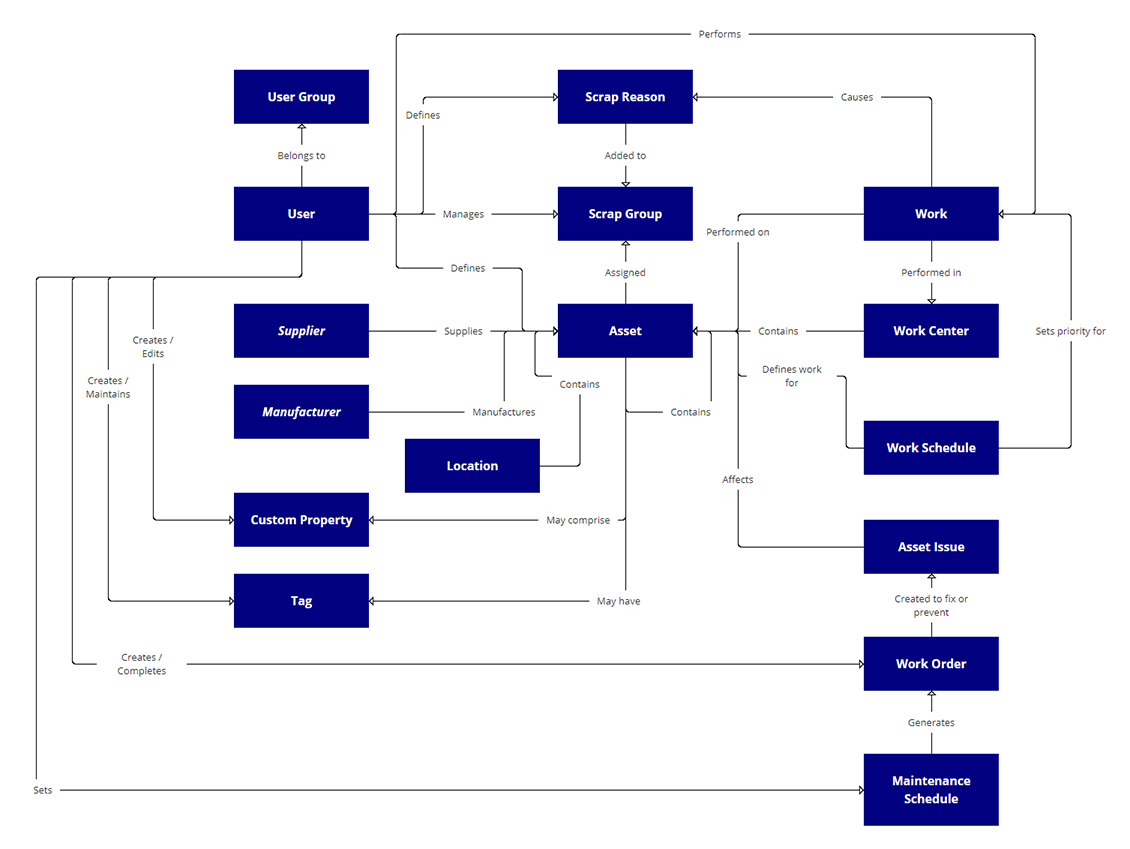 Conceptual model