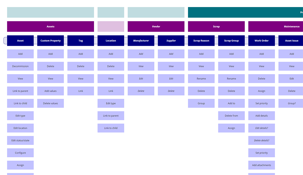 A sample of the object–perations analysis