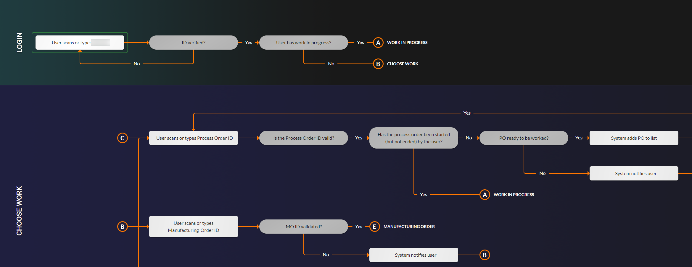 Flow chart showing login and 'choose work' flows